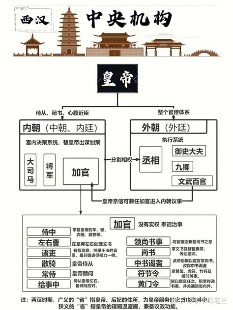 內朝|中朝（汉代机构）